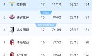尤文图斯战胜对手，排名稳定